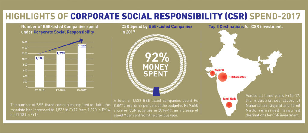 Latest CSR Trends And Factors Influencing CSR In India. - Fiinovation