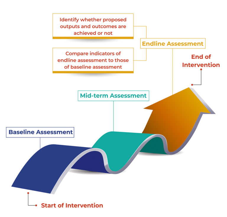 Fiinovation Analytics - Assessment, SRoI, Study, Analysis