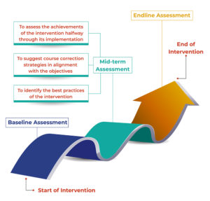 Fiinovation Analytics - Assessment, Sroi, Study, Analysis